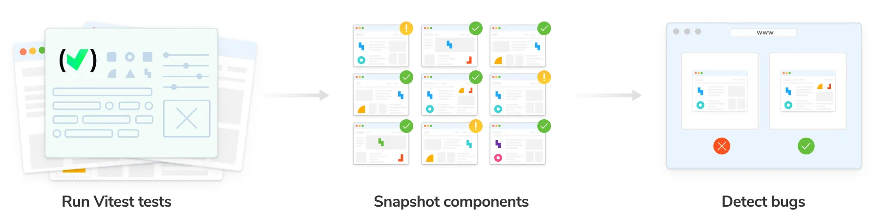 Run Vitest tests and snapshot pages with Chromatic to detect visual bugs